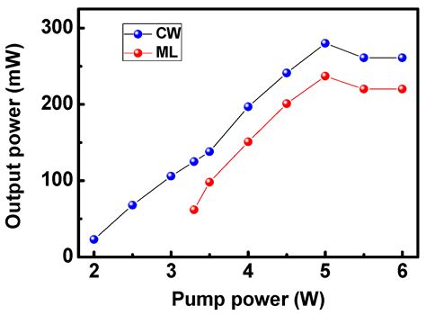 Kerr-Lens Mode-Locked Femtosecond Yb:GdYSiO5 Laser Directly Pumped by a ...