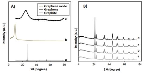Image result for Graphite XRD Shape Factor