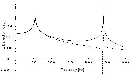 Image result for Angular Deflection