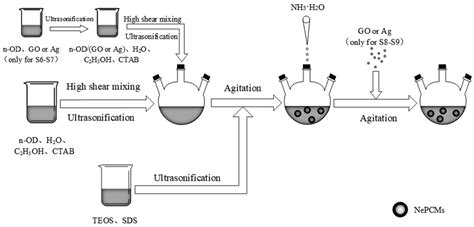 Preparation and Characterization of n-Octadecane@SiO2/GO and n ...