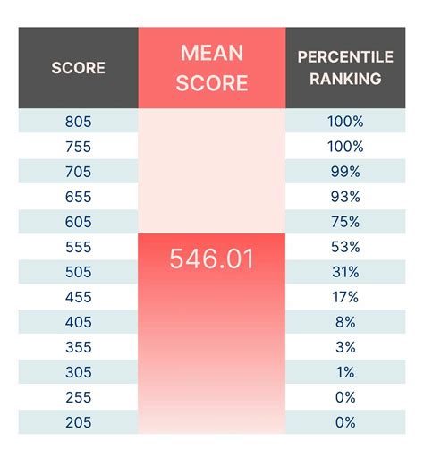 Score Ranking