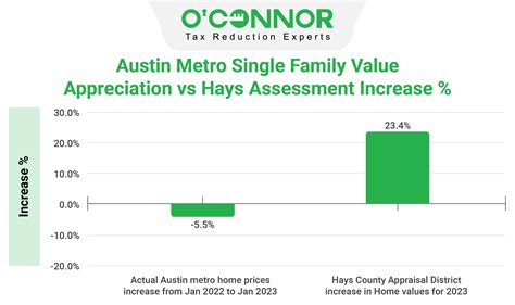 Hays County | Tax Assessment | Market Value