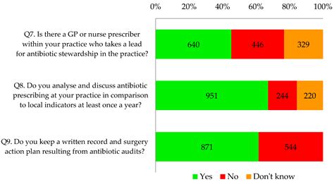 Self-Assessment of Antimicrobial Stewardship in Primary Care: Self ...