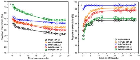 Propylene Synthesis: Recent Advances in the Use of Pt-Based Catalysts ...