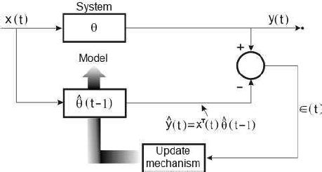 Image result for Recursive Least Square Method