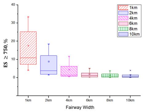 A Study on the Design of Coastal Fairway Width Based on a Risk ...