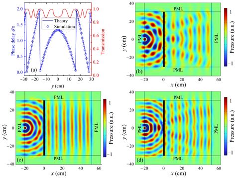 A Compact Grating-Type Labyrinthine Acoustic Metasurface for Broadband ...