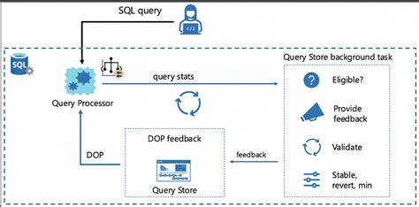 Migrating From SQL Server 2012 to 2022 的图像结果