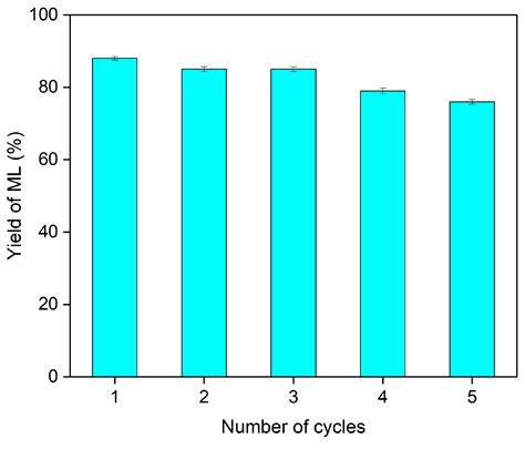 Production of Alkyl Levulinates from Carbohydrate-Derived Chemical ...