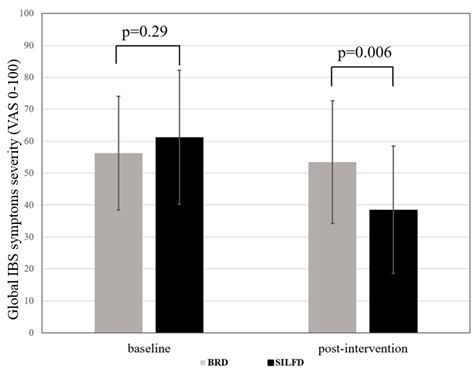 Effect of Structural Individual Low-FODMAP Dietary Advice vs. Brief ...