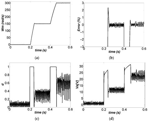 Zero Average Dynamic Controller for Speed Control of DC Motor