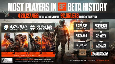 Battlefield 6 Beta Stats Reveal Biggest Beta in Franchise History