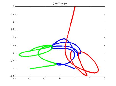 Three Body Problem Simulation GIF 的图像结果
