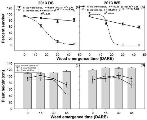 Cyperus iria Weed Growth, Survival, and Fecundity in Response to ...