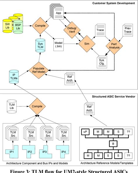 Image result for Transaction-level modeling Introduction