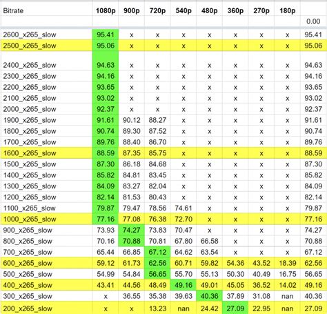 Video Bitrate Table 的图像结果