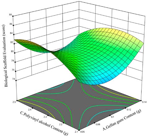 Formulation Optimization of GG/SS/PVA/GEL Composite Hydrogels for ...