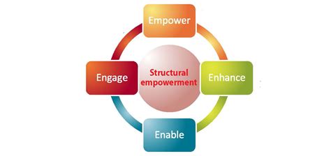 Structural empowerment and the Magnet® Model: A perfect fit - American ...