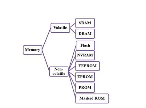 Image result for How Embedded System Memory Works