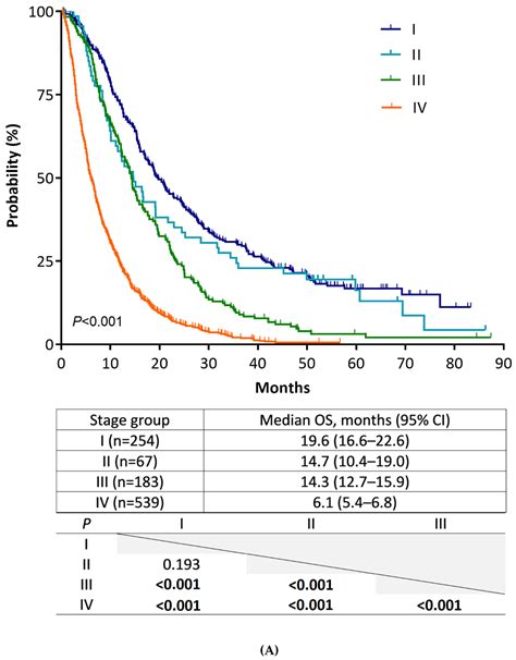 Evaluation of the 8th Edition AJCC Staging System for the Clinical ...