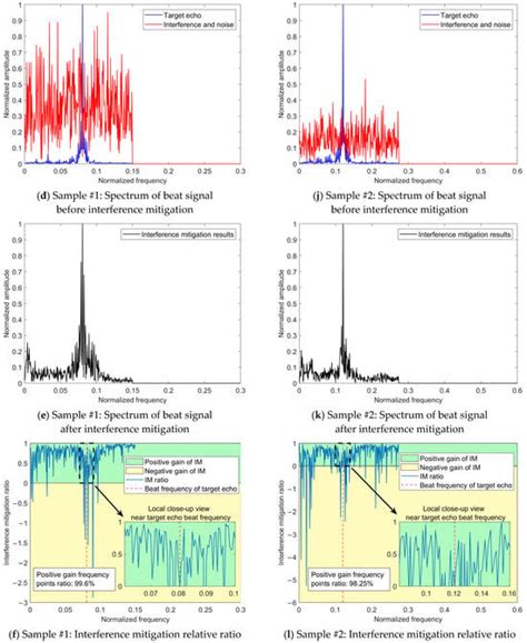 An Interference Mitigation Method for FMCW Radar Based on Time ...