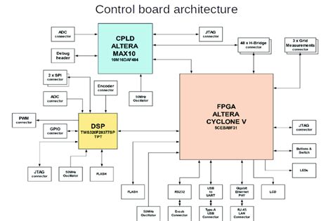 Image result for Control Configuration Board Flowchart