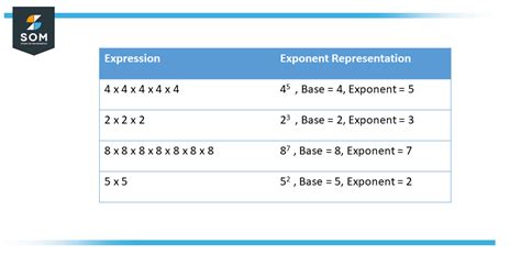 Image result for Exponent Conversion