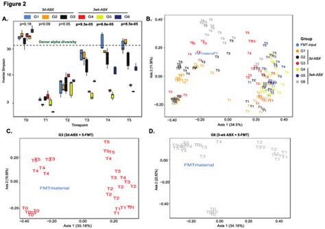 Engraftment of Bacteria after Fecal Microbiota Transplantation Is ...