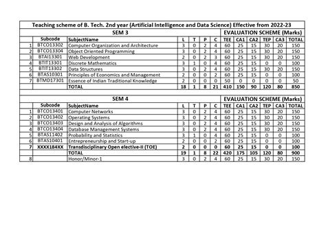 Teaching scheme - Sarvajanik College of Engineering & Technology a ...