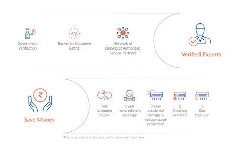 OneAssist 3 Years Total Care Plan for Air Conditioner with Maintenance ...