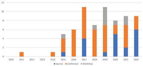Model-Driven Engineering Techniques and Tools for Machine Learning ...