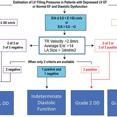 Image result for Grading Diastolic Dysfunction
