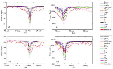 Intercomparison of Empirical Formulations of Maximum Wind Radius in ...