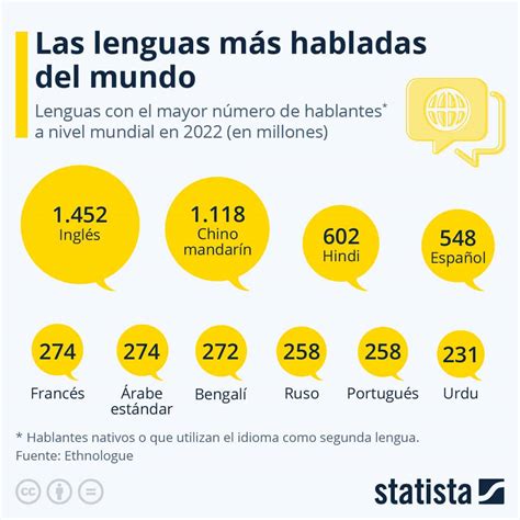 El español, la cuarta lengua más usada del mundo | DiarioAbierto El ...