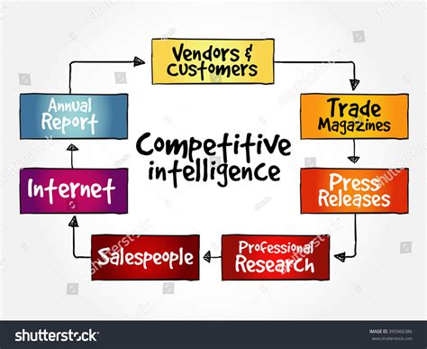 Image result for Competitive Intelligence Assessment Process Map
