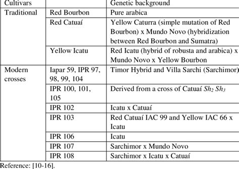 Cultivars and their genetic background | Download Table