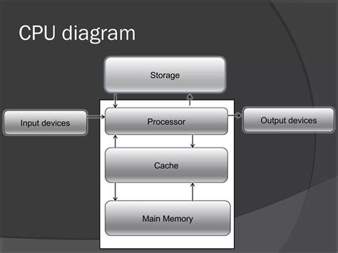 Image result for How Computer Work CPU Memory Input