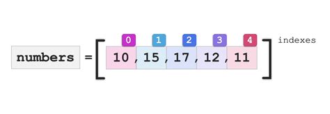 Image result for GeeksforGeeks List