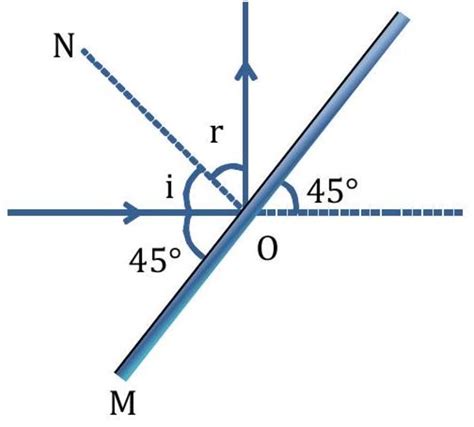 Image result for Light Reflection Angle
