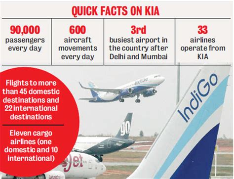 Kempegowda International Airport among fastest growing airports in world