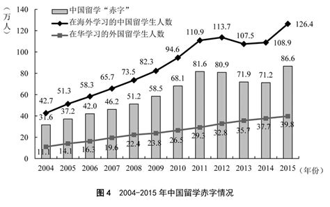 1999-2013年来华留学生发展趋势分析