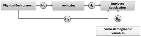 Impact of the Physical Environment on Employee Satisfaction in Private ...