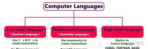 3.3 计算机程序与程序设计语言 课件（共9张PPT）_21世纪教育网-二一教育