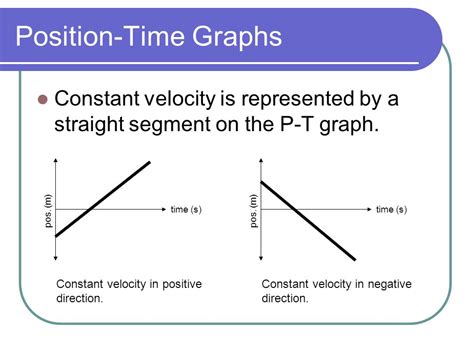 Velocity Time Graph 的图像结果