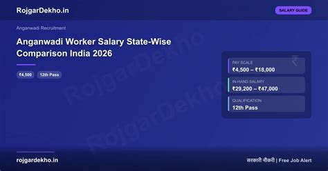 Anganwadi Worker Salary State-Wise India 2026: Comparison | भारत में ...