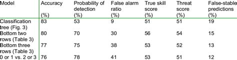Image result for Multivariate Classification