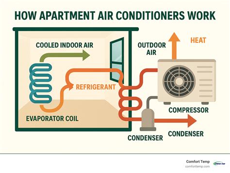 How do apartment air conditioners work: 2025 Simple Guide