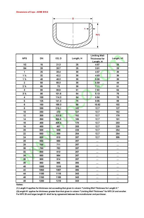 Dimensions of caps – ASME B16.9 | Duplex steel pipes, duplex steel ...