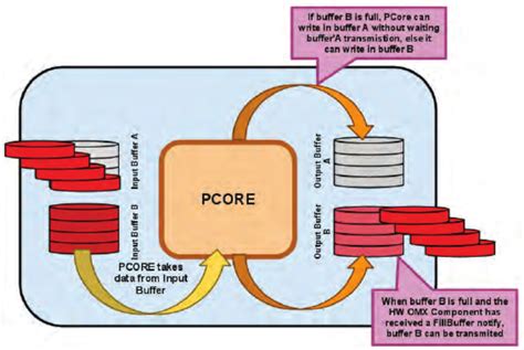 Image result for Examples of Buffering