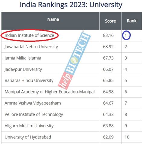 NIRF India Top Ranking 2022 Universities: IISc Tops